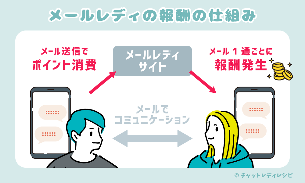 メールレディ『キャンディトーク』は本当に稼げる?未払いの心配はない?報酬・口コミ・評判を徹底解説